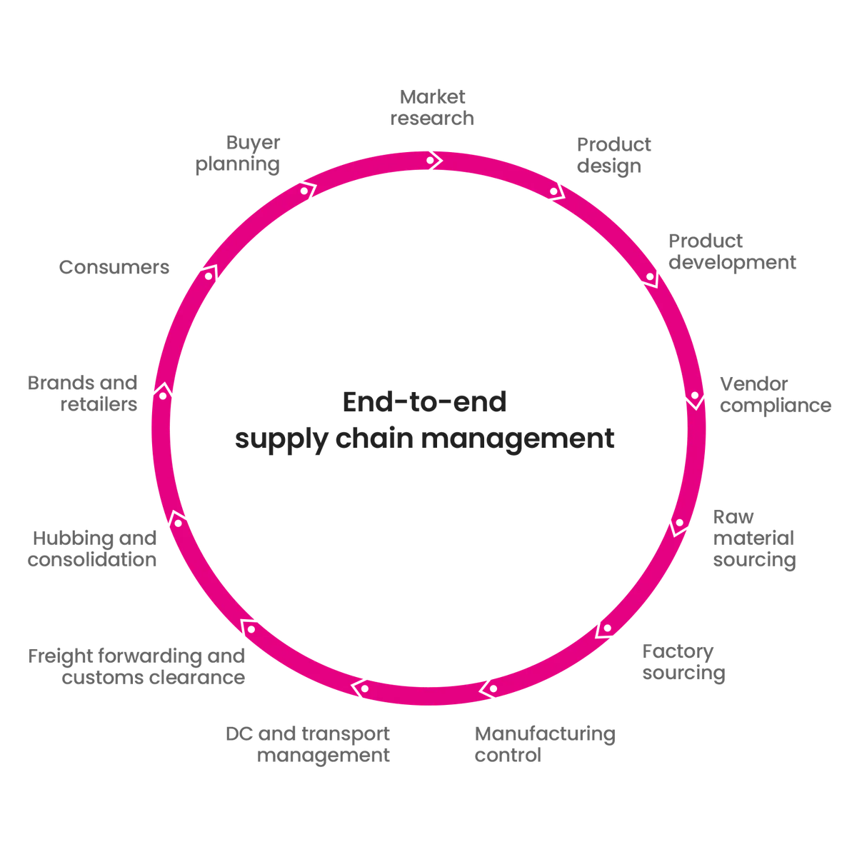 End-to-end supply chain management