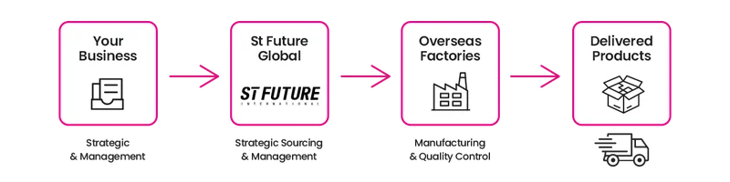 Supplier and Factory Management